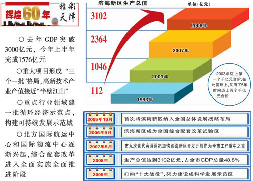 5年两个千亿元滨海新区成天津经济发展主引擎