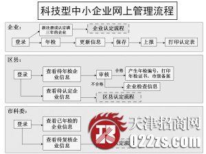 科技型中小企业及科技小巨人企业认定流程