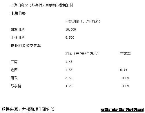 上海自贸区写字楼租金年涨一倍