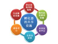 天津科技企业孵化器