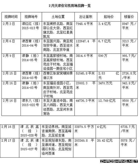 盘点2月天津土地市场 多点开花动作频频