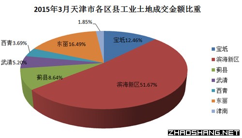 2015年3月天津市土地市场成交结果分析报告
