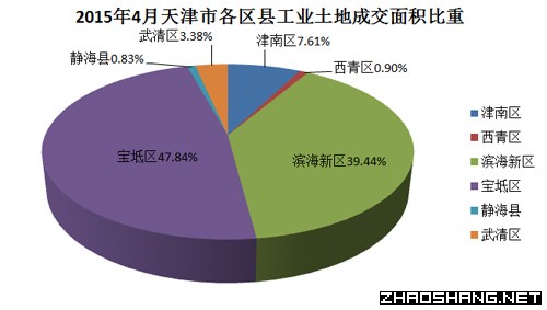 2015年4月天津市土地市场成交结果分析报告