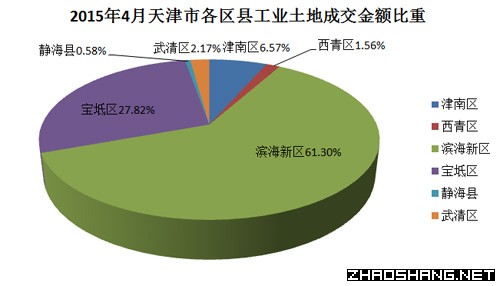 2015年4月天津市土地市场成交结果分析报告