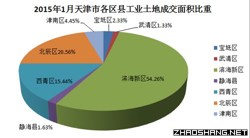 2015年1月天津市土地市场成交结果分析报告