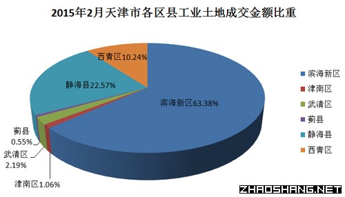 2015年2月天津市土地市场成交结果分析报告