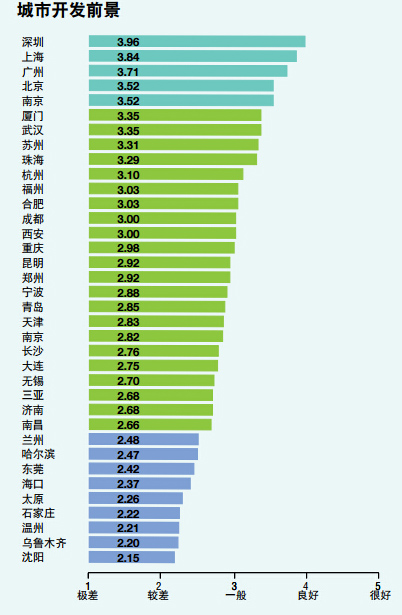 全国36个主要城市投资前景排名出炉