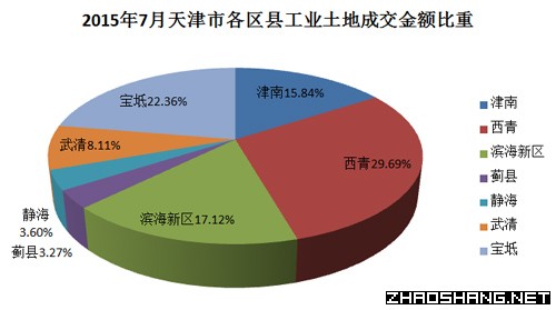 2015年7月天津市工业用地市场成交结果分析
