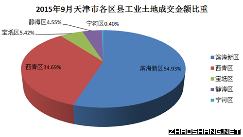 2015年9月天津市工业用地市场成交结果分析