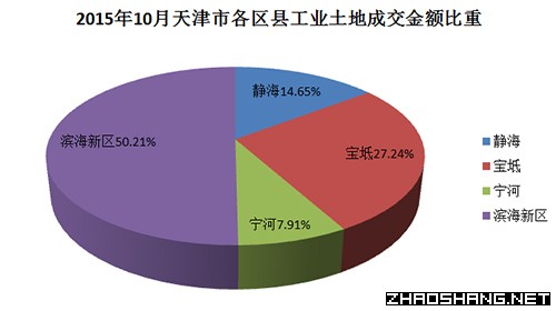 2015年10月天津市工业用地市场成交结果分析