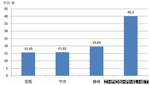 2021年天津各区县gdp(2)