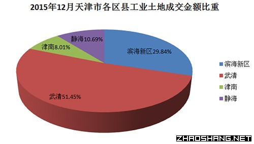 2015年12月天津市工业用地市场成交结果分析