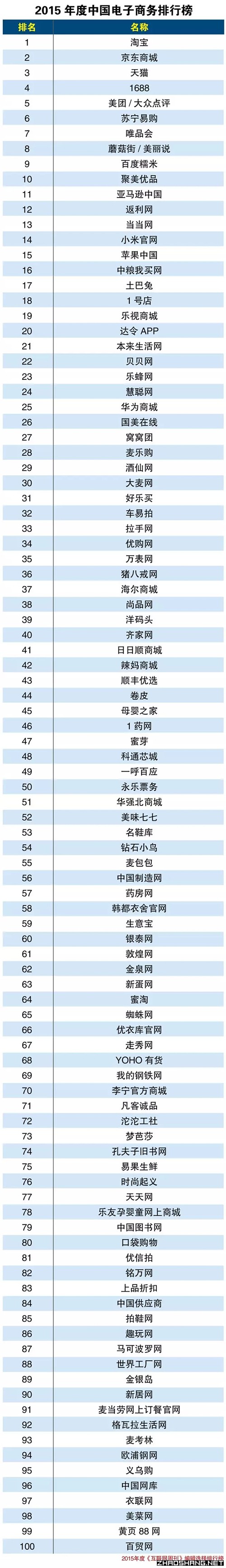 【重磅】2015年度中国电子商务百强企业排行榜!