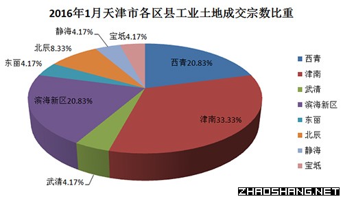 2016年1月天津市工业用地市场成交结果分析