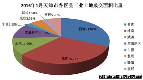 2016年1月天津市工业用地市场成交结果分析