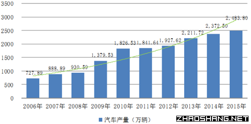 2016年陕西汽车行业发展概况分析