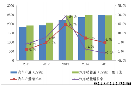 2016年陕西汽车行业发展概况分析