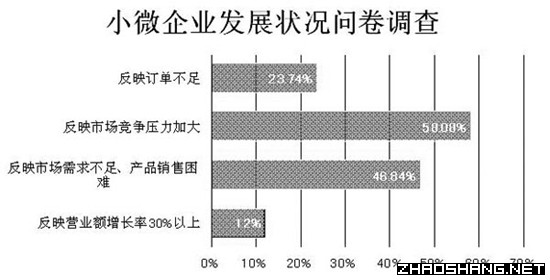 工商总局:全国小型微型企业发展情况报告(摘要)