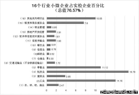 工商总局:全国小型微型企业发展情况报告(摘要)