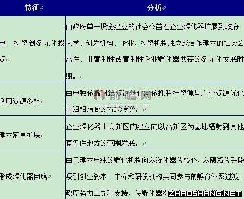 中国企业孵化器产业发展现状分析