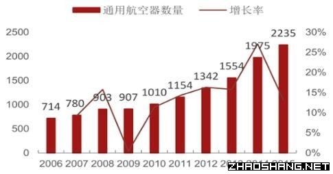 通用航空器未来市场及发展趋势分析