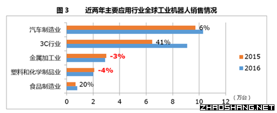 2017年中国工业机器人产业市场报告
