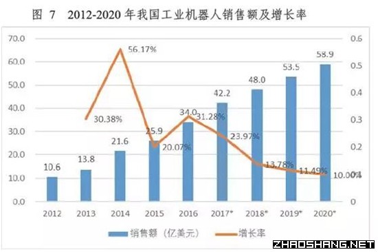 2017年中国工业机器人产业市场报告