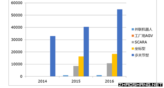2017年中国工业机器人产业市场报告