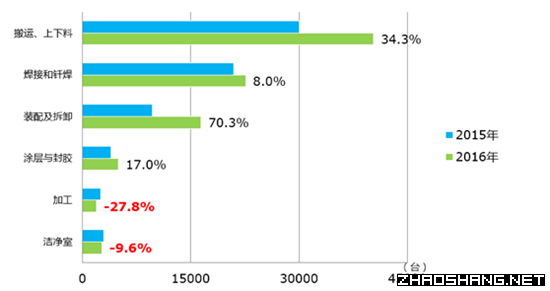 2017年中国工业机器人产业市场报告