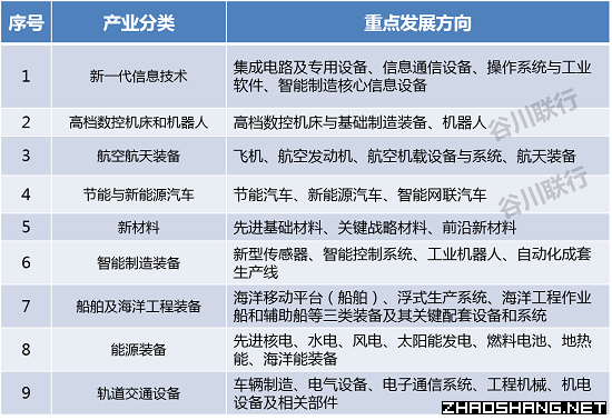 招商必知 十九大报告中提到的六大产业