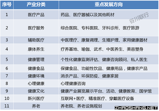 招商必知 十九大报告中提到的六大产业
