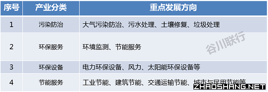 招商必知 十九大报告中提到的六大产业
