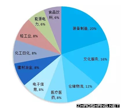 2018年招商引资即将争抢的六大产业