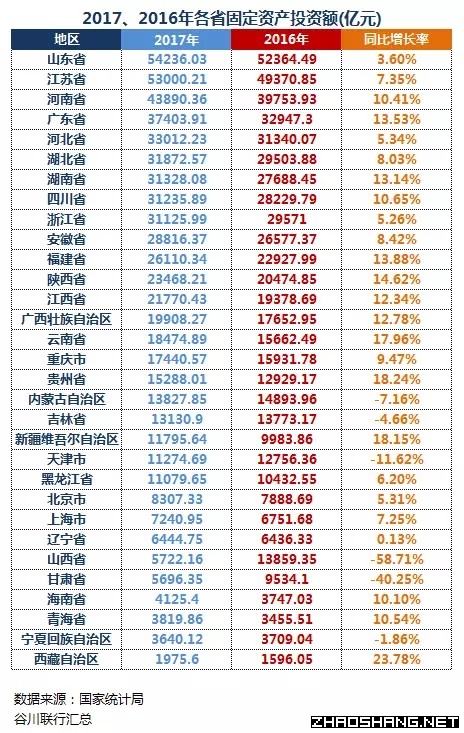 2017年全国固定资产投资数据分析出炉