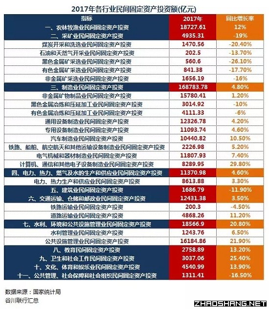 2017年全国固定资产投资数据分析出炉