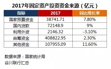 2017年全国固定资产投资数据分析出炉
