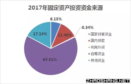2017年全国固定资产投资数据分析出炉