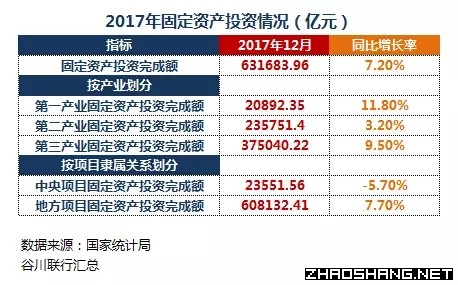 2017年全国固定资产投资数据分析出炉