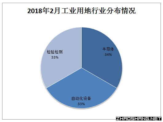 2018年2月天津市工业用地市场成交结果分析