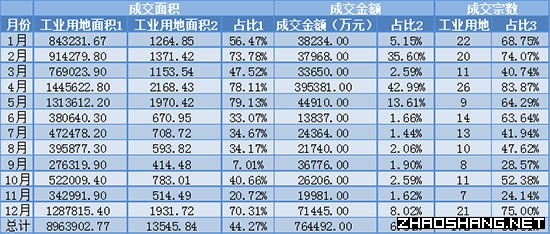 2017年天津市工业用地市场成交结果分析