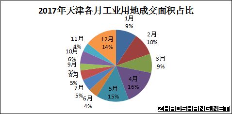 2017年天津市工业用地市场成交结果分析