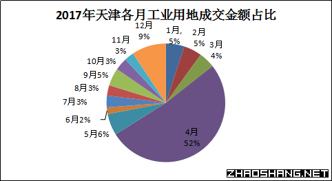 2017年天津市工业用地市场成交结果分析