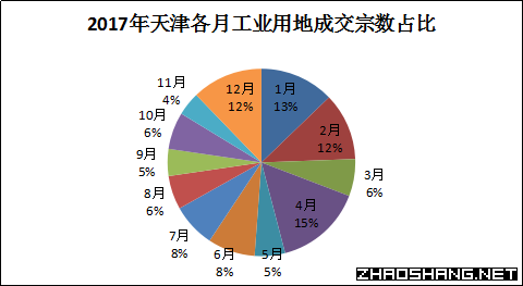 2017年天津市工业用地市场成交结果分析