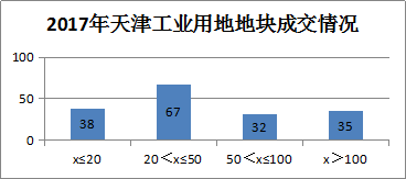 2017年天津市工业用地市场成交结果分析
