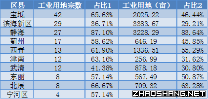 2017年天津市工业用地市场成交结果分析