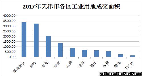 2017年天津市工业用地市场成交结果分析