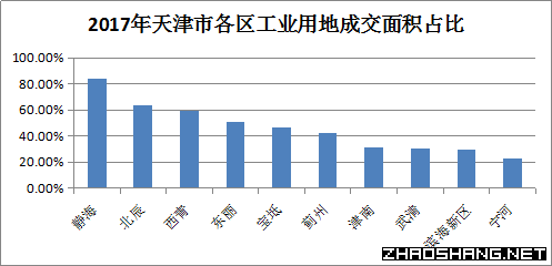 2017年天津市工业用地市场成交结果分析