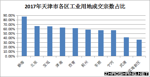 2017年天津市工业用地市场成交结果分析