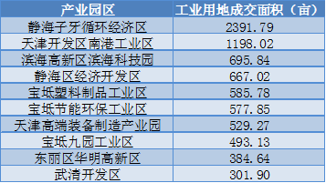 2017年天津市工业用地市场成交结果分析