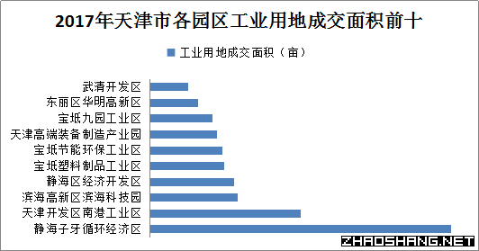 2017年天津市工业用地市场成交结果分析